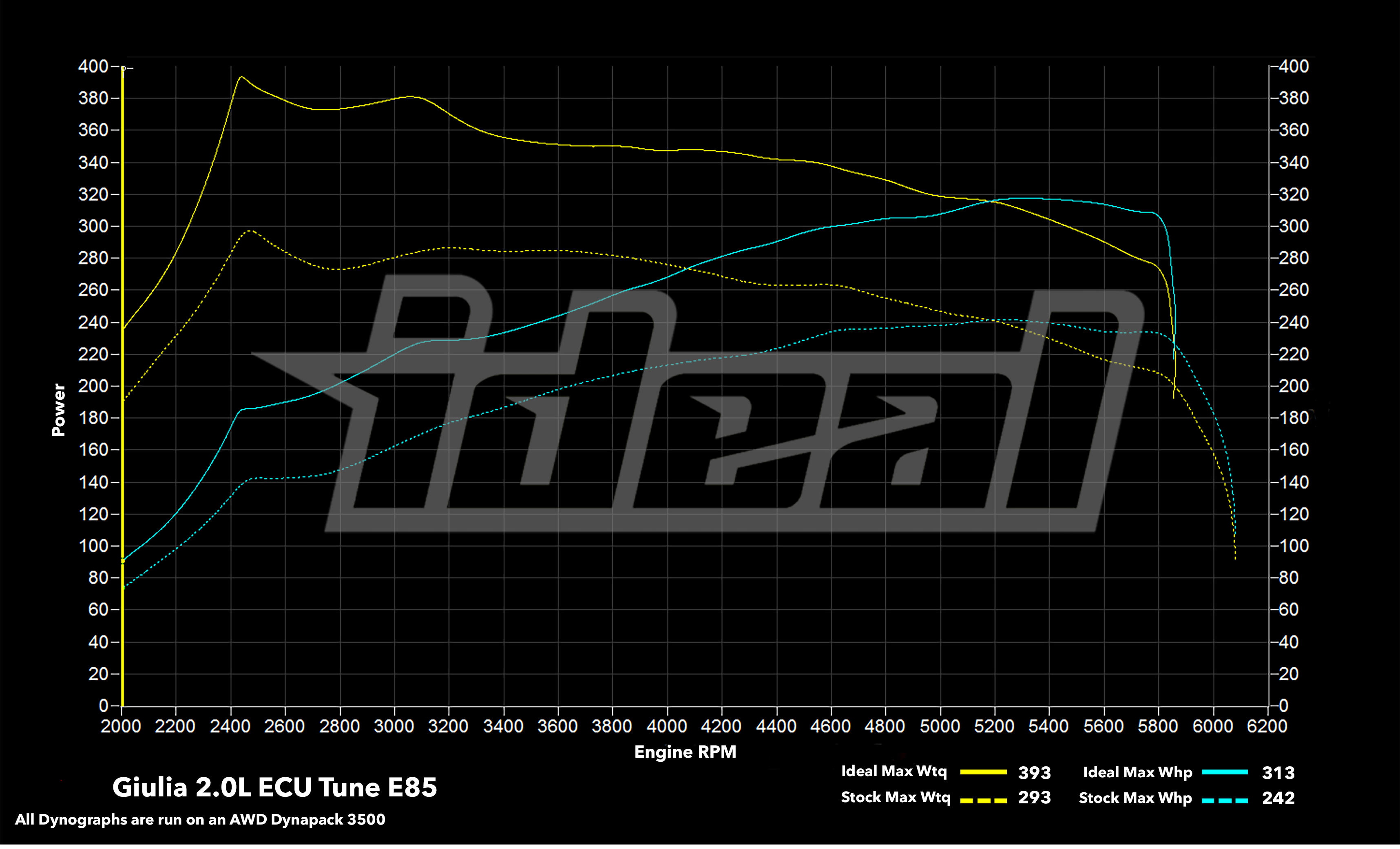Alfa Romeo Giulia 2.0L ECU Tune